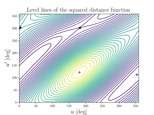 Level lines of the squared distance function