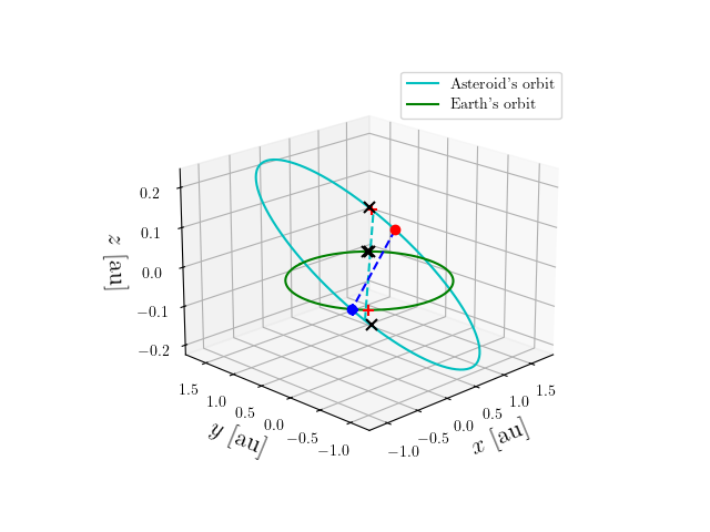 Asteroid orbit