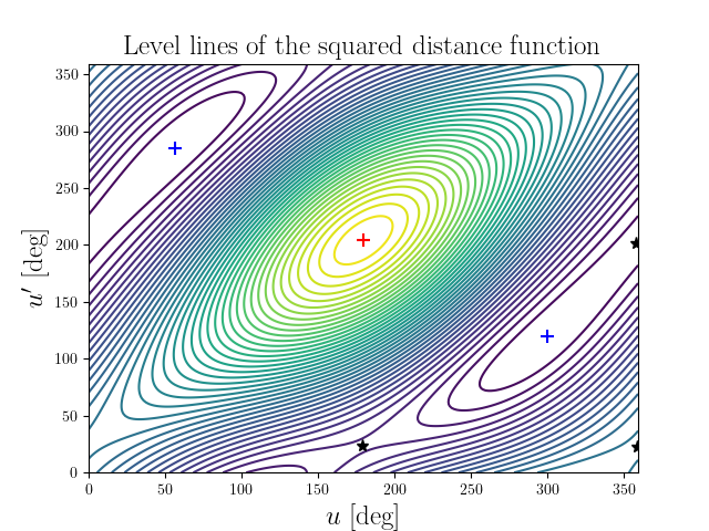 Level lines of the squared distance function