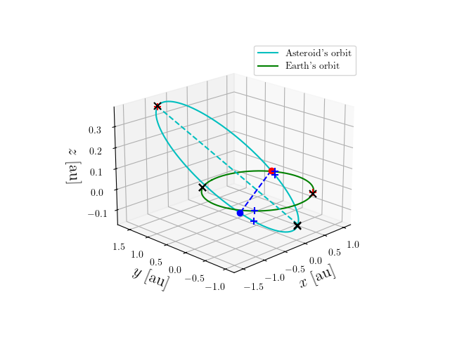 Asteroid orbit