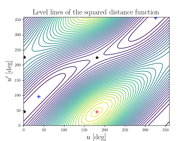 Level lines of the squared distance function