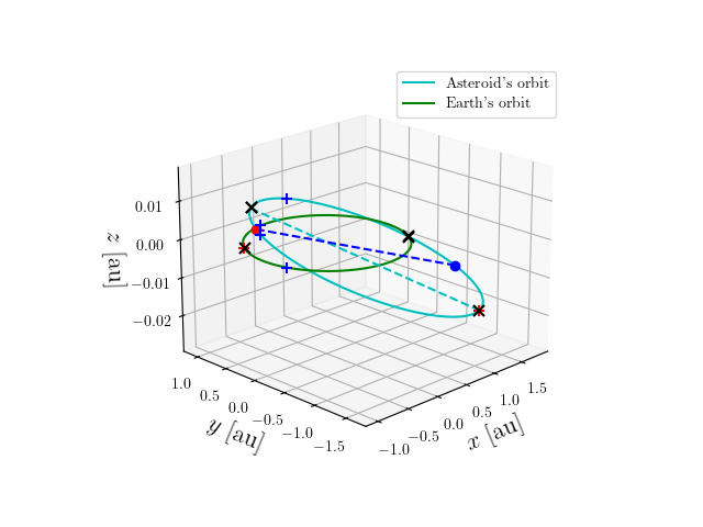 Asteroid orbit