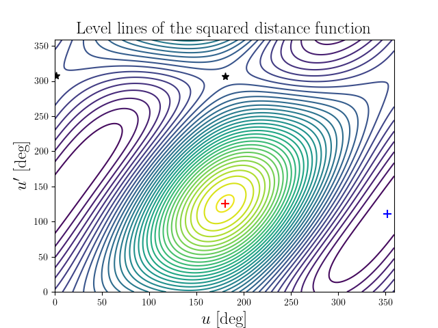 Level lines of the squared distance function
