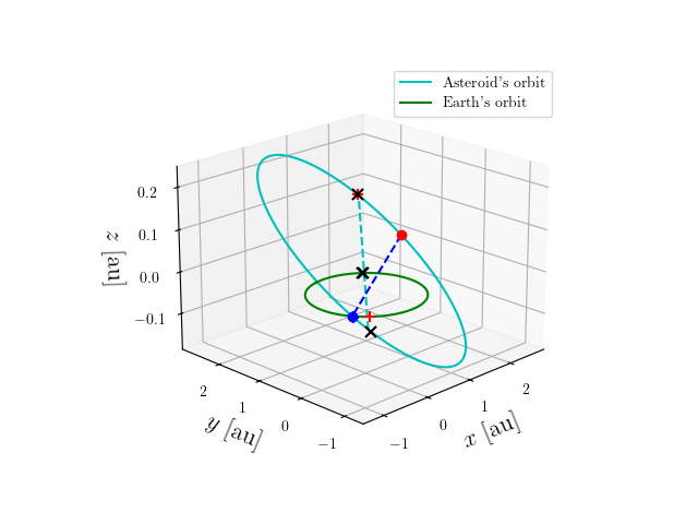 Asteroid orbit