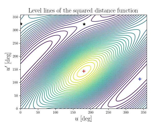 Level lines of the squared distance function