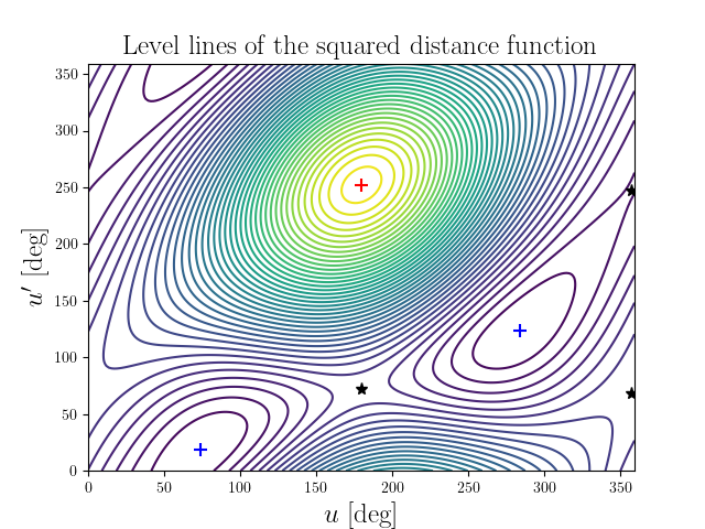 Level lines of the squared distance function