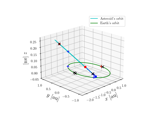 Asteroid orbit