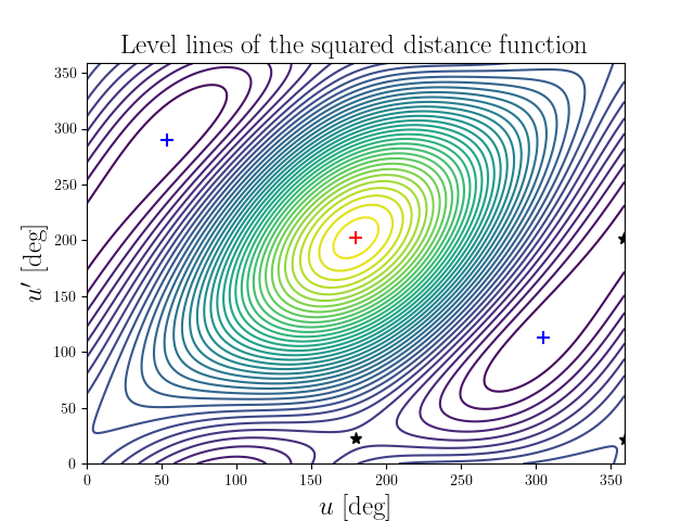 Level lines of the squared distance function