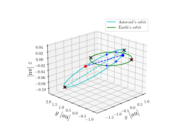 Asteroid orbit