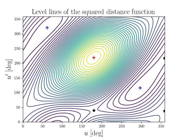 Level lines of the squared distance function