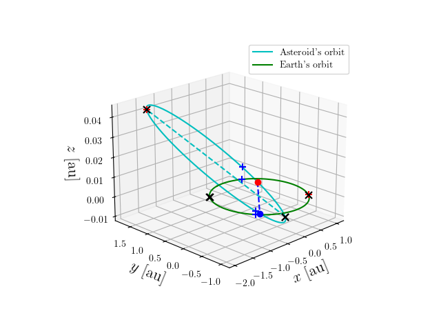 Asteroid orbit
