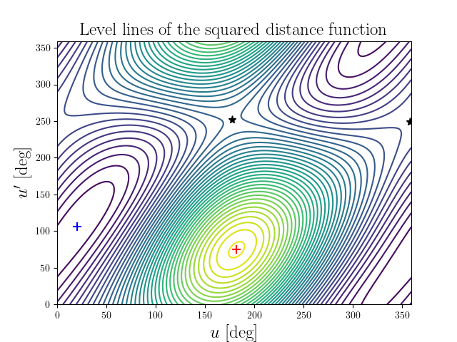 Level lines of the squared distance function