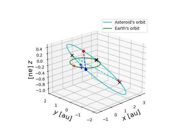 Asteroid orbit