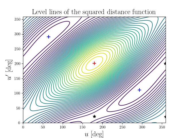 Level lines of the squared distance function