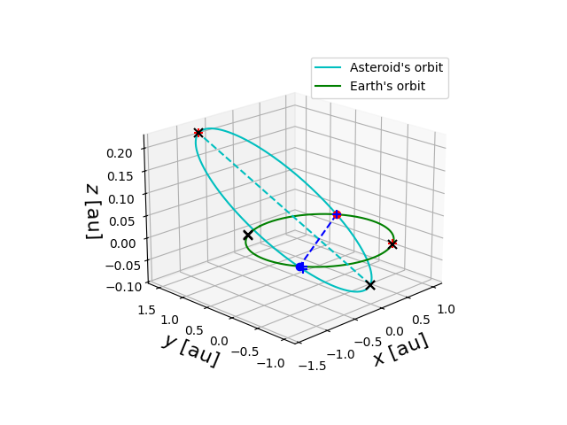 Asteroid orbit