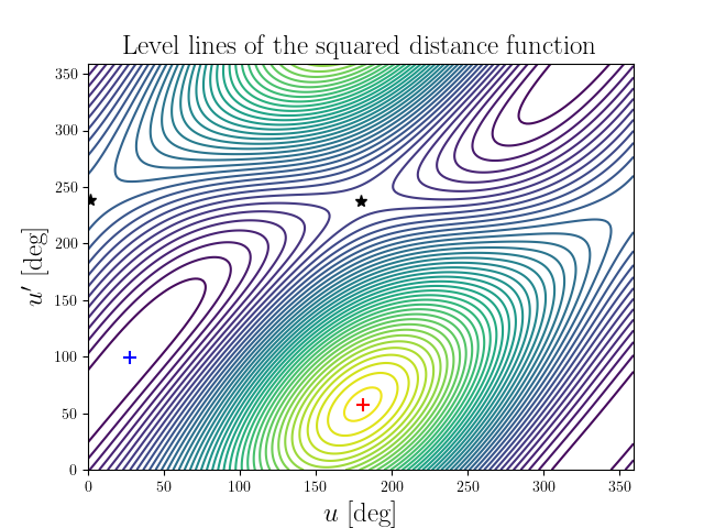 Level lines of the squared distance function