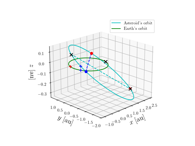 Asteroid orbit