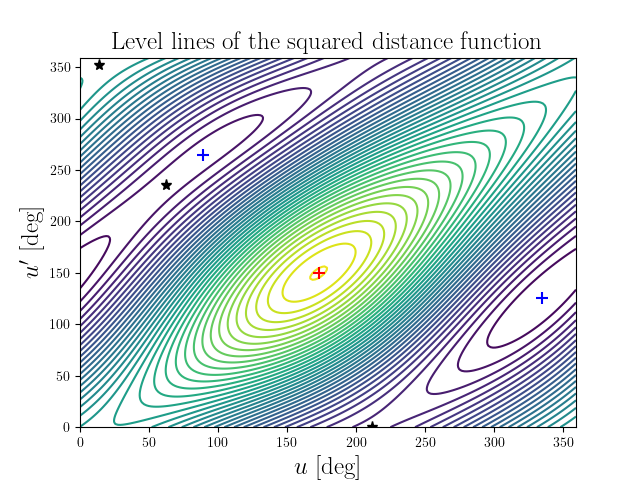Level lines of the squared distance function