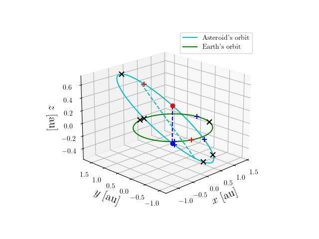 Asteroid orbit