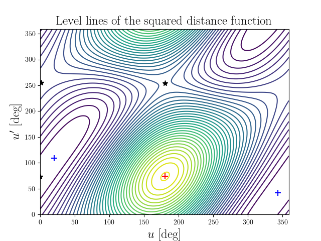 Level lines of the squared distance function