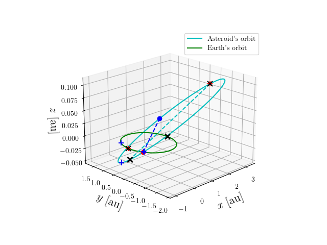 Asteroid orbit