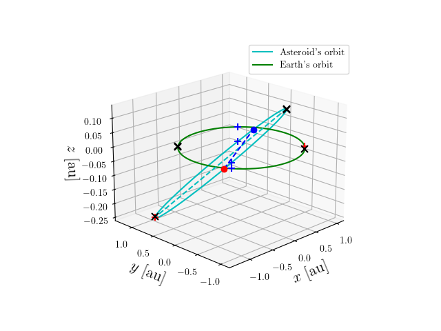 Asteroid orbit