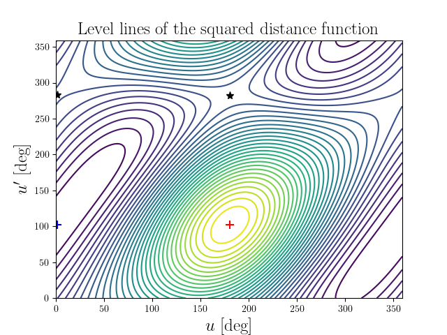 Level lines of the squared distance function