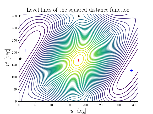 Level lines of the squared distance function