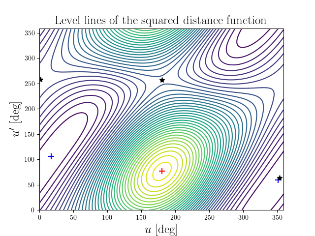 Level lines of the squared distance function