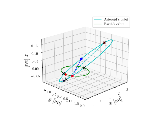 Asteroid orbit