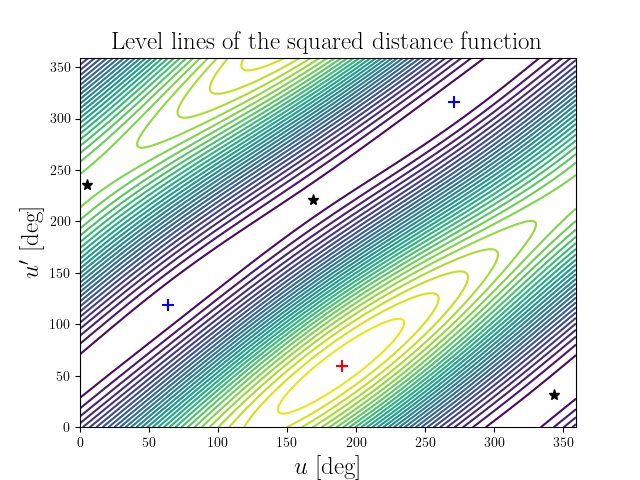 Level lines of the squared distance function