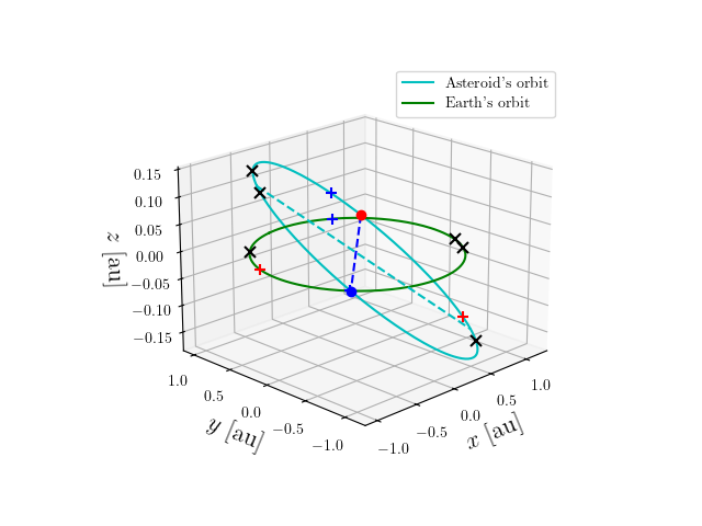 Asteroid orbit