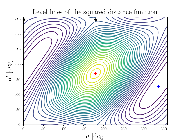 Level lines of the squared distance function