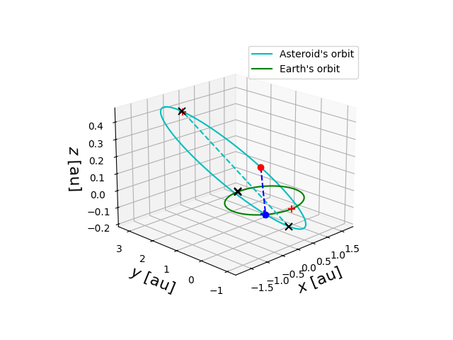 Asteroid orbit