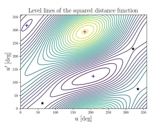 Level lines of the squared distance function