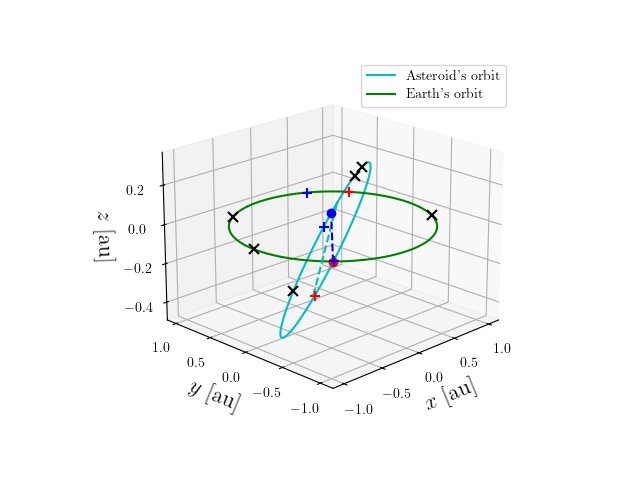 Asteroid orbit