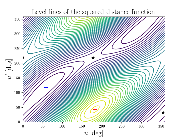 Level lines of the squared distance function