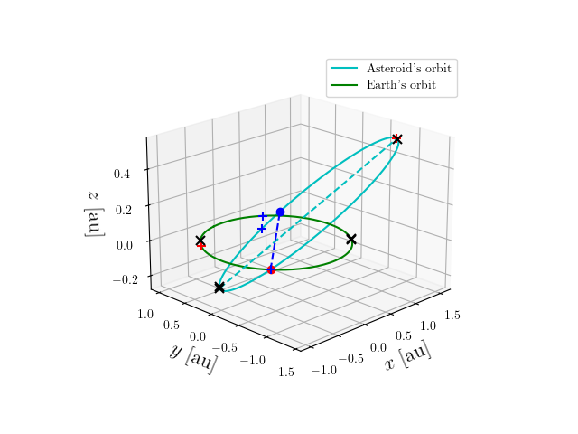 Asteroid orbit