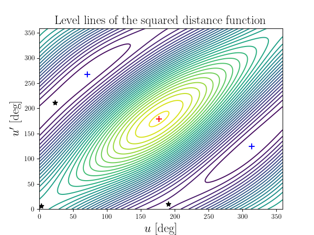 Level lines of the squared distance function