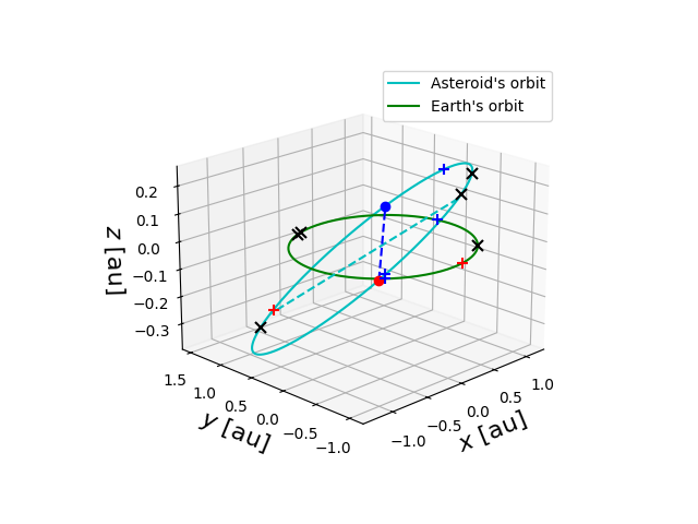 Asteroid orbit