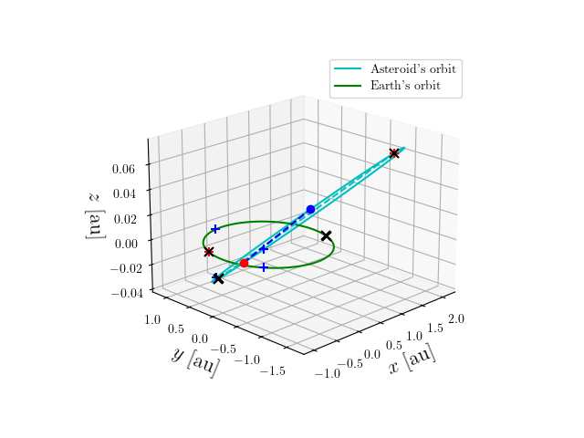 Asteroid orbit