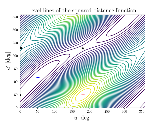 Level lines of the squared distance function