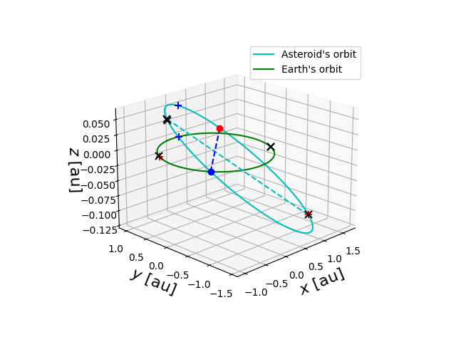 Asteroid orbit