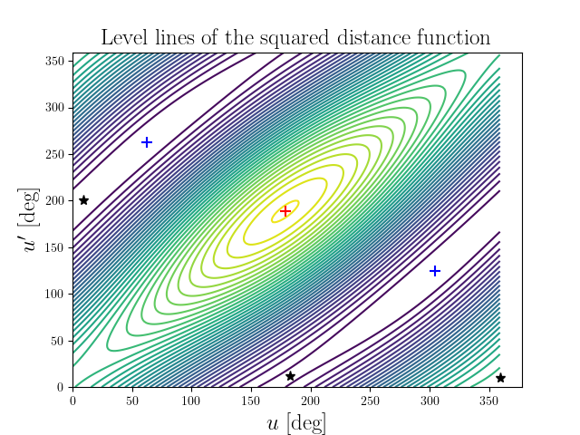 Level lines of the squared distance function