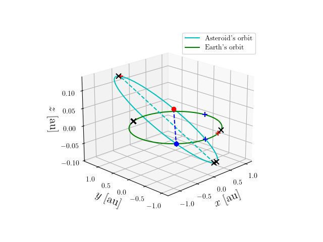 Asteroid orbit