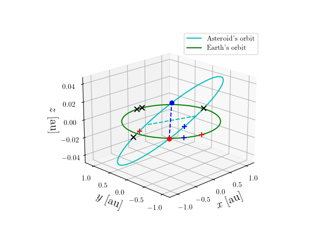 Asteroid orbit