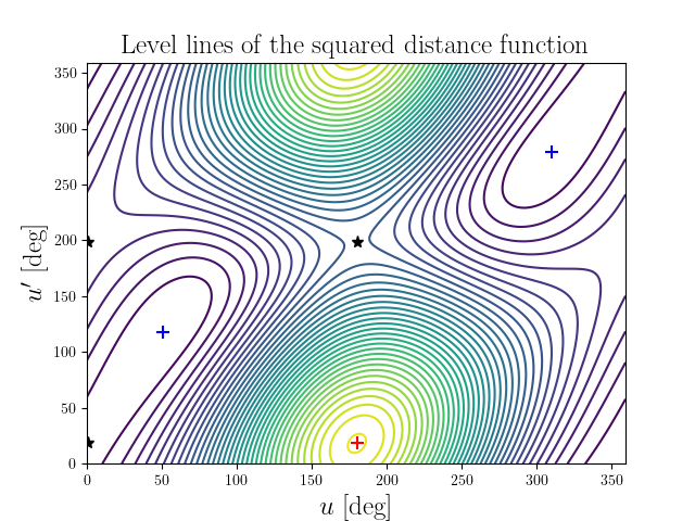 Level lines of the squared distance function