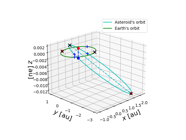 Asteroid orbit