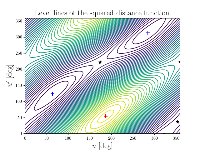 Level lines of the squared distance function