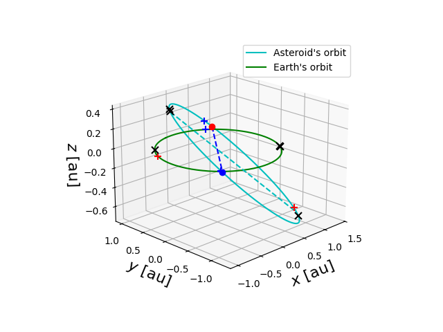 Asteroid orbit